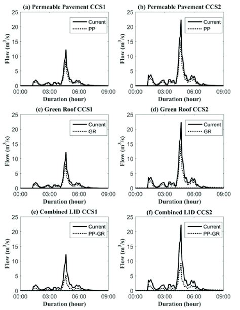 Image result for Hydrograph SWMM