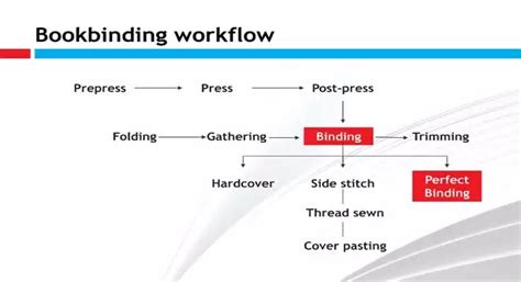 Bookbinding from a printer’s perspective | PrintWeekIndia