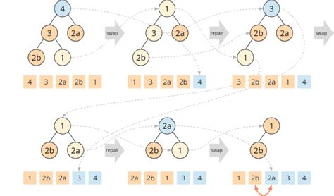 Image result for +Heapsort Python Code