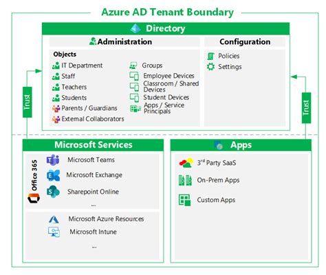 Image result for Azure Tenant Account
