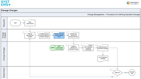 Data Management Process Flow 的图像结果