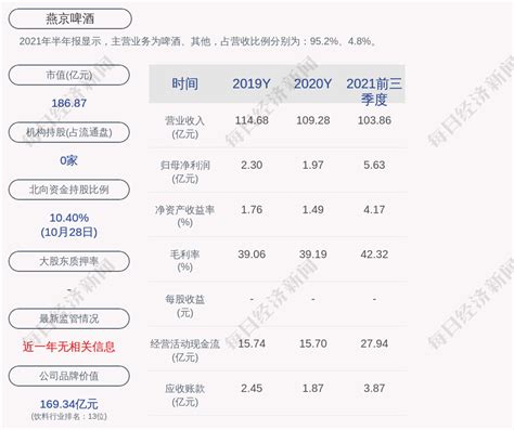 图_15：6月燕京啤酒销售额同比增速为161-17%_行行查_行业研究数据库