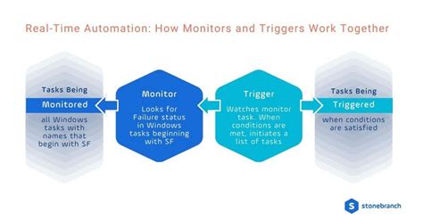 Image result for Real-Time Automatic Device