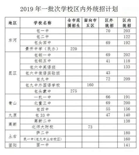 【包头中考分数线】快讯！2019年包头市中考录取分数线出炉…… - 兰斯百科