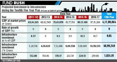 Twenty22-India on the move: Projected investment in infrastructure