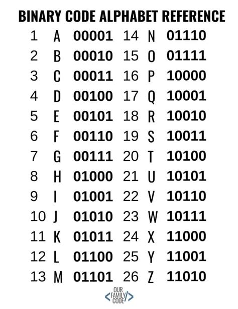 Image result for Binary Code Example