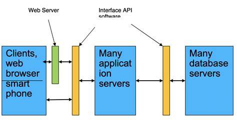Image result for API Three Layers Java