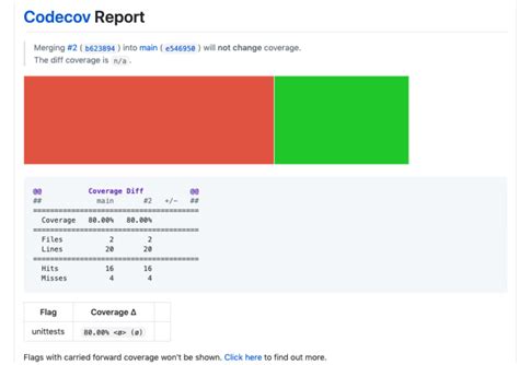 Image result for GitHub Actions Code Coverage