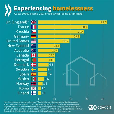 Rates of Homelessness in OECD Countries - Slow Reveal Graphs