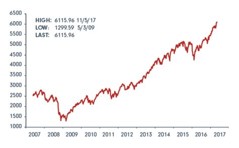 Will the market fall as it did in the tech bubble? | Articles ...