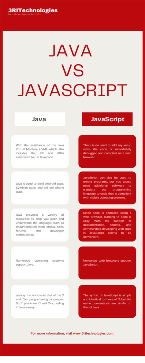 Java vs JavaScript - What is the Difference? - Studytonight