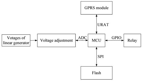 Modeling, Experimental Analysis, and Optimized Control of an Ocean Wave ...