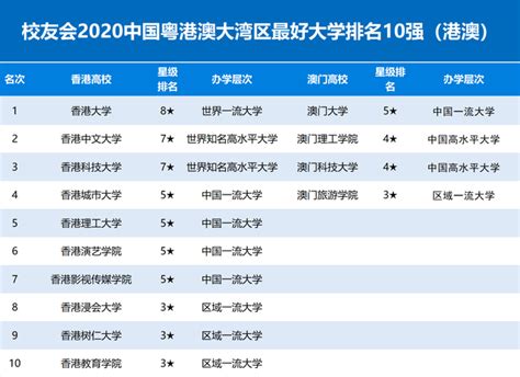 2020中国香港、台湾、澳门最好大学排名发布，港大台大最牛！_腾讯新闻