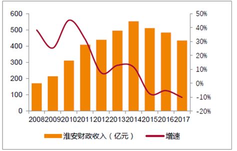 2018年中国淮安消费情况分析【图】_智研咨询