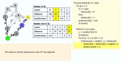 Image result for Dijkstra Algorithm Model