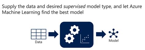 Image result for Machine Learning Qresource in Azure