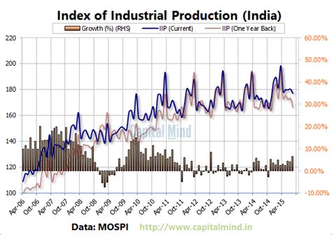 Charts: IIP at 6.44% in Aug 2015, But It's All The Base Effect ...