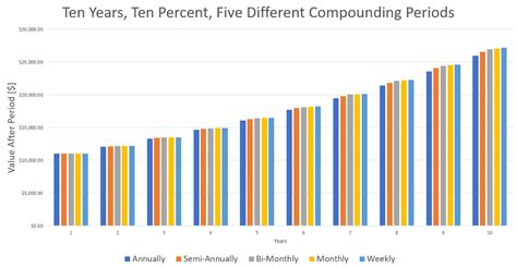 Image result for Weekly Compound Interest Formula