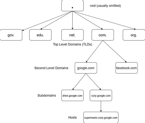 Image result for Domain Name System