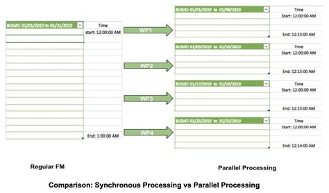 Image result for Parallel Processing Flowchart