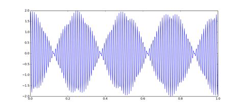 sum-of-sines.py : Sum of two sine waves result in beats. screenshot