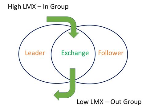 Leader Member Exchange Theory in Hindi - Digital Smart Learning