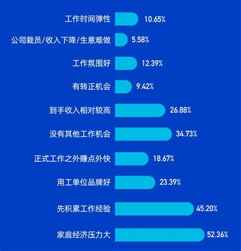 《中国灵活用工发展报告（2022）》蓝皮书发布，企业灵活用工比例达61.14%