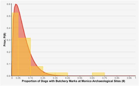 Image result for Beta B Model