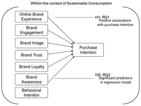 Sustainable Consumption and Branding for Gen Z: How Brand Dimensions ...