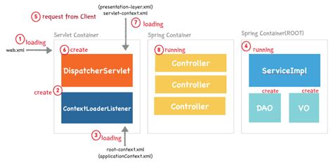 Image result for Java Spring Core Container