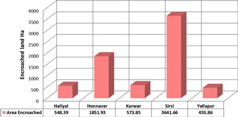 Fragmentation of Uttara Kannada Forests