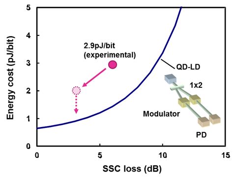 Quantum Dot Laser for a Light Source of an Athermal Silicon Optical ...