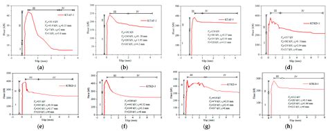 Experimental and Numerical Investigation of the Shear Performance of an ...