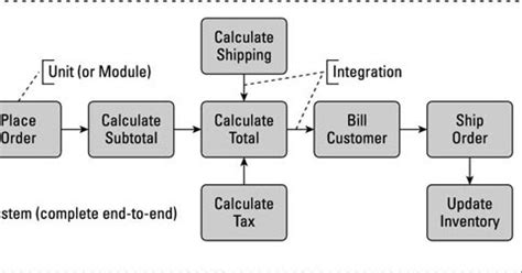 How to verify systems designed in Business Analyst