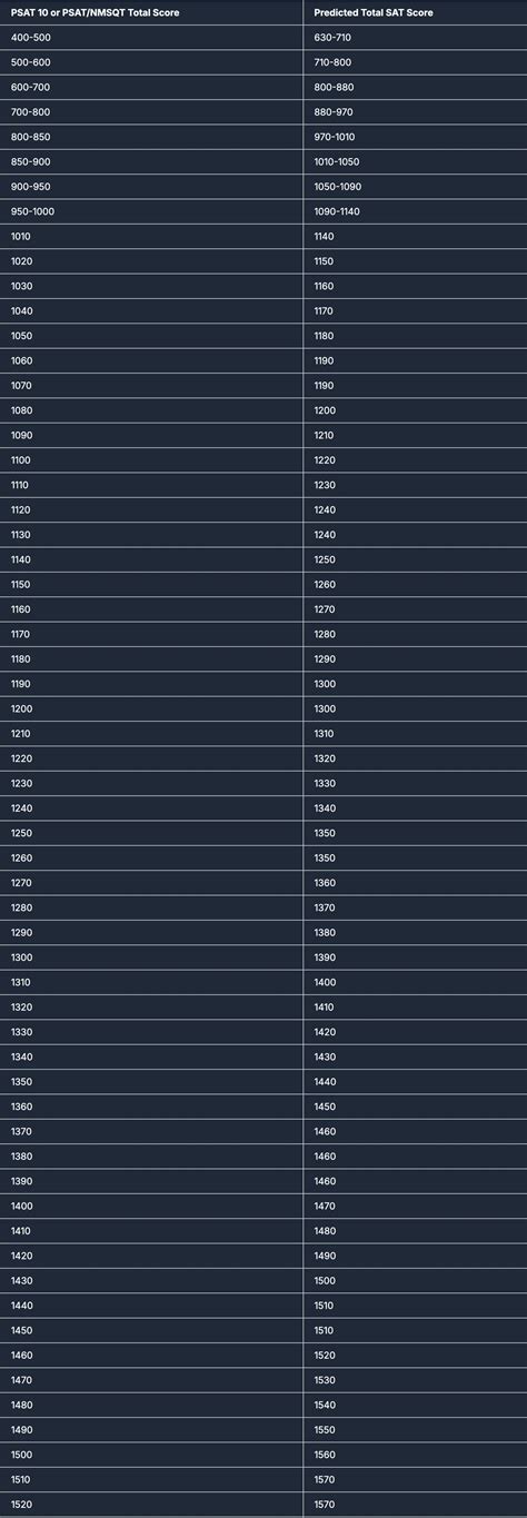 How to Use Your PSAT Score to Forecast SAT Performance | Best SAT Score