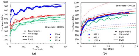 Constitutive Models for Dynamic Strain Aging in Metals: Strain Rate and ...