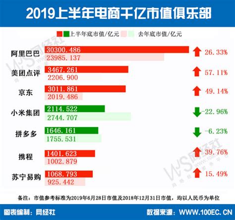 2019年电商排行_2019上半年中国电商上市公司市值排行榜 发布_中国排行网