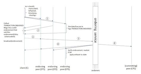 Image result for Consensus Algorithm Animation