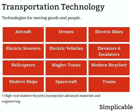Examples of Modern Technology 的图像结果