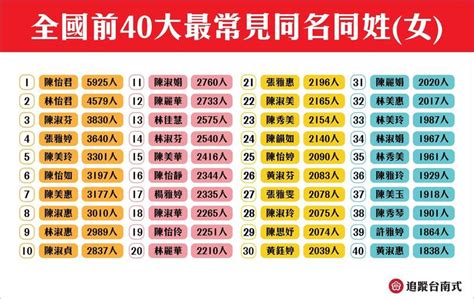 中國公安部《2019年全國姓名報告》，全中國14億人姓「王」最多，福建廣東最多「陳」