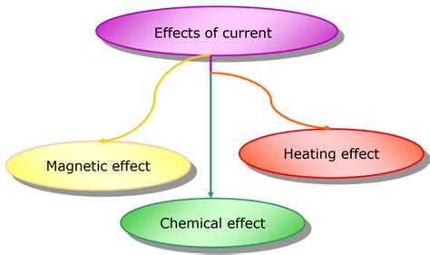 Image result for Class 8 Science Chemical Effects of Current