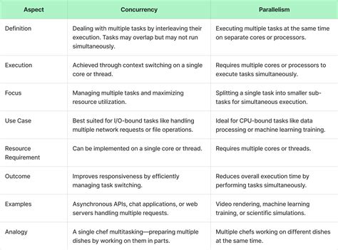 Image result for Java Concurrency vs Parallelism