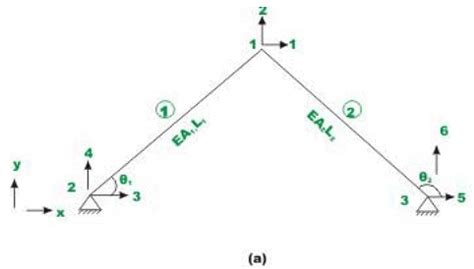 The Direct Stiffness Method: Truss Analysis - 3 - Structural Analysis ...