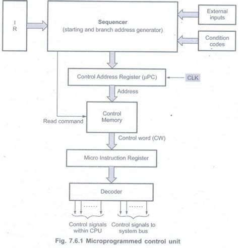 Microprogrammed Control - Processor - Digital Principles and Computer ...