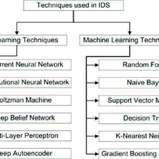 Rezultat imagine pentru IDs Anomaly Based Detection Structure