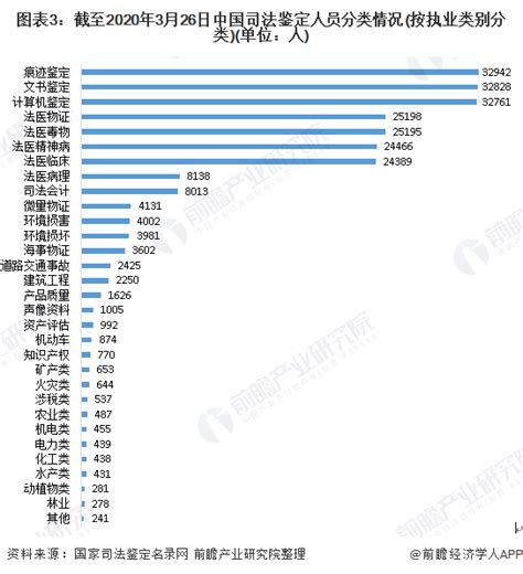 2020年中国司法鉴定行业现状分析 江西省司法鉴定人员数量居全国第一【组图】_行业研究报告 - 前瞻网
