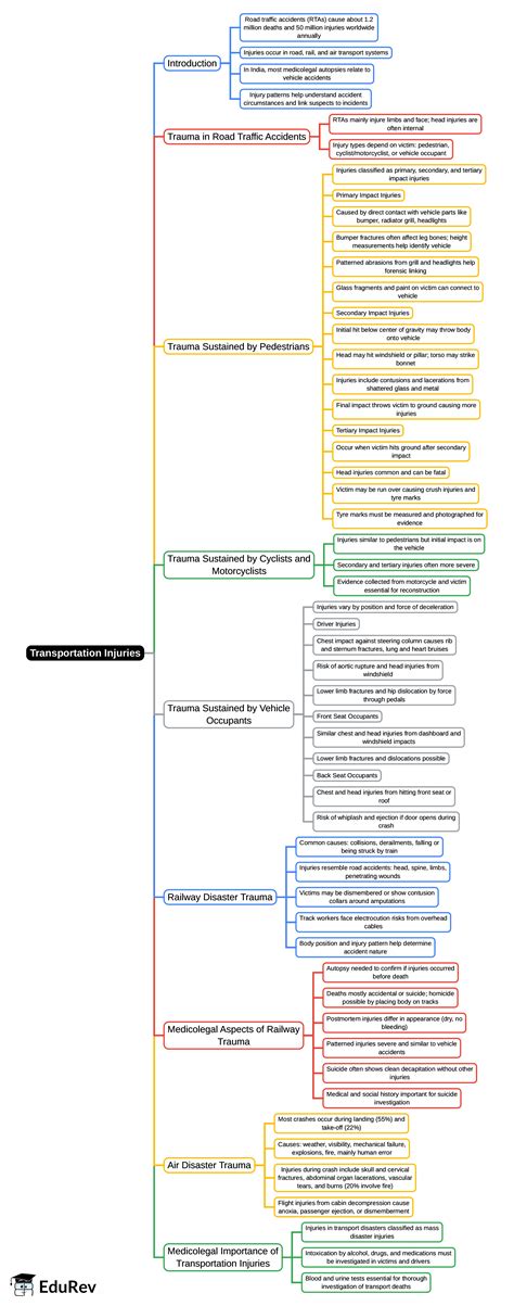 Mind Map: Transportation Injuries - Forensic Medicine and Toxicology ...