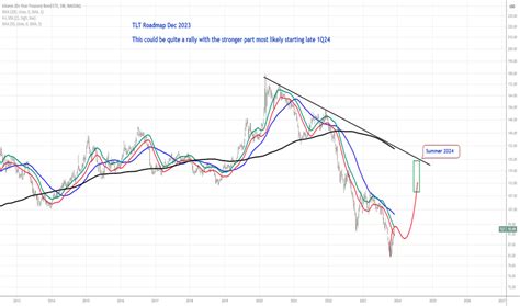 Image result for Trading View Road Map
