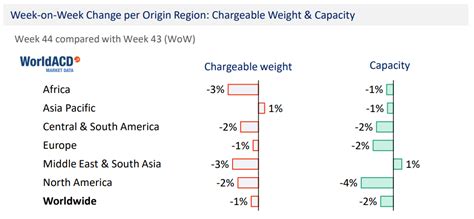 Air cargo capacity drops 2%, yields up 1.6% in Oct last week: WorldACD