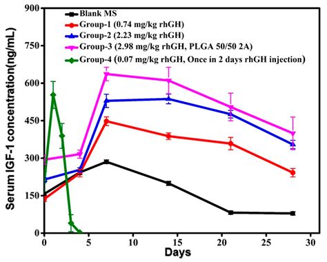 PLGA Microspheres of hGH of Preserved Native State Prepared Using a ...